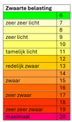 overzicht zwaarte belasting hartrevalidatie